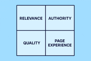 Matrix grouping ranking factors into relevance, authority, quality, and page experience